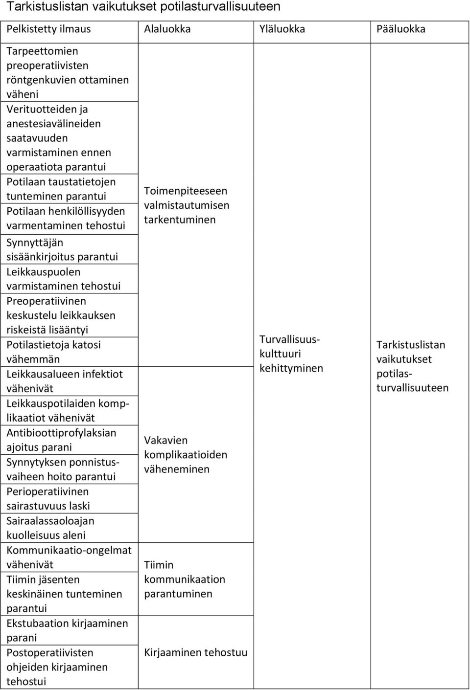 parantui Leikkauspuolen varmistaminen tehostui Preoperatiivinen keskustelu leikkauksen riskeistä lisääntyi Potilastietoja katosi vähemmän Leikkausalueen infektiot vähenivät Leikkauspotilaiden