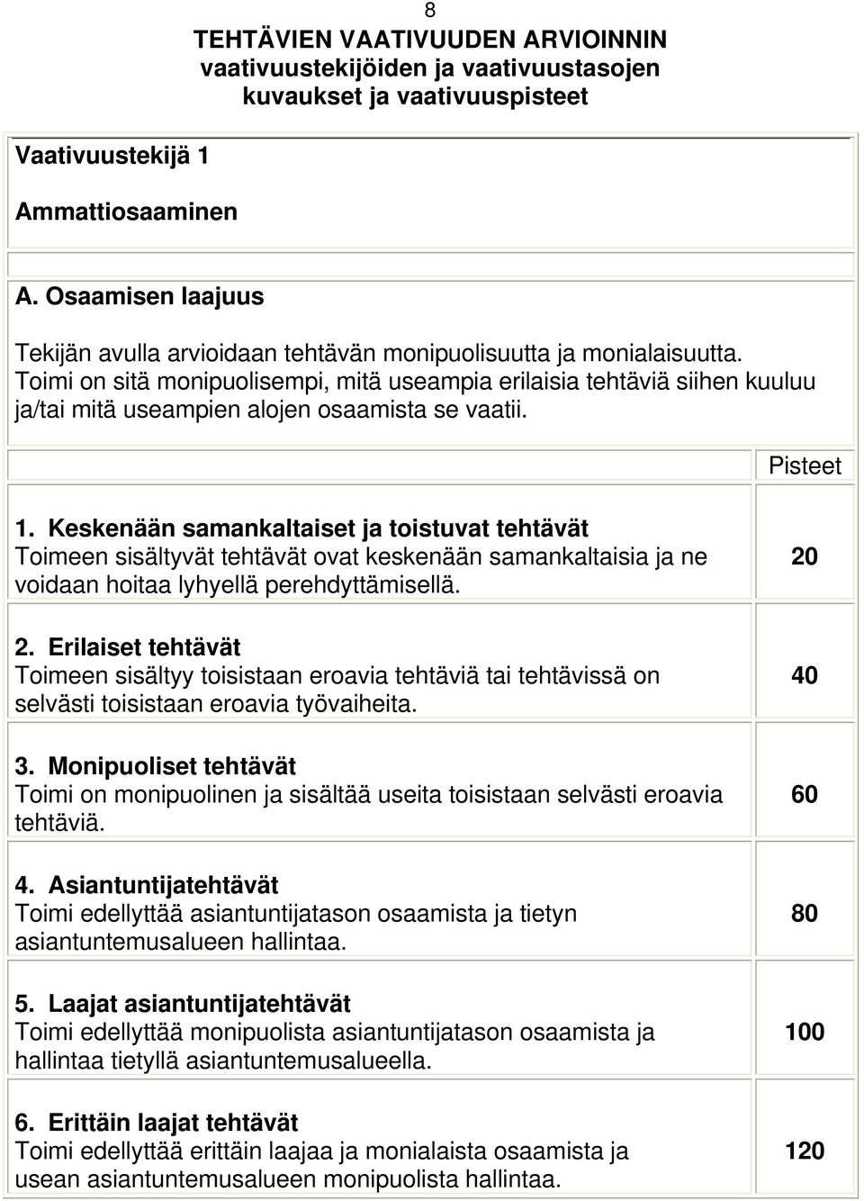 Toimi on sitä monipuolisempi, mitä useampia erilaisia tehtäviä siihen kuuluu ja/tai mitä useampien alojen osaamista se vaatii. Pisteet 1.