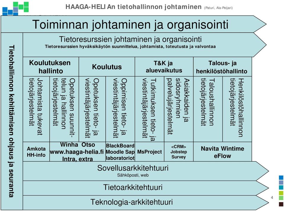 sidosryhmien palvelujärjestelmät Tutkimuksen tieto- ja viestintäjärjestelmät Oppimisen tieto- ja viestintäjärjestelmät Opetuksen tieto- ja viestintäjärjestelmät Opetuksen suunnittelun ja hallinnon