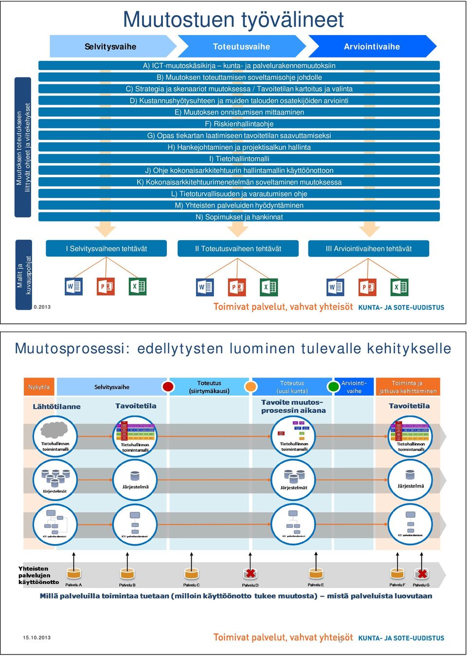 onnistumisen mittaaminen F) Riskienhallintaohje G) Opas tiekartan laatimiseen tavoitetilan saavuttamiseksi H) Hankejohtaminen ja projektisalkun hallinta I) Tietohallintomalli J) Ohje