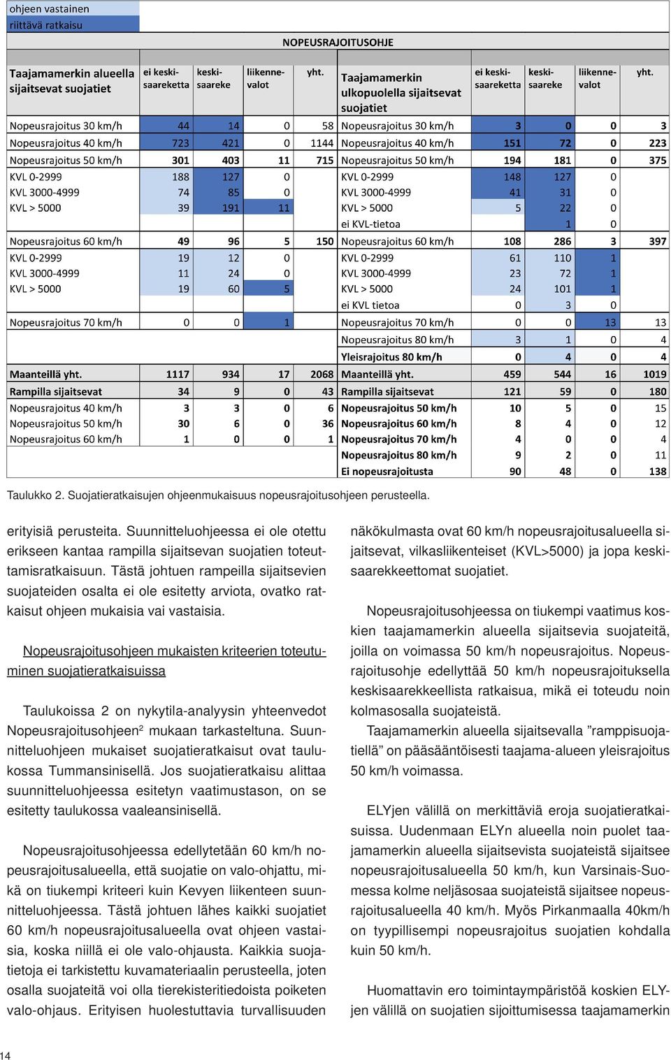 Tästä johtuen rampeilla sijaitsevien suojateiden osalta ei ole esitetty arviota, ovatko ratkaisut ohjeen mukaisia vai vastaisia.