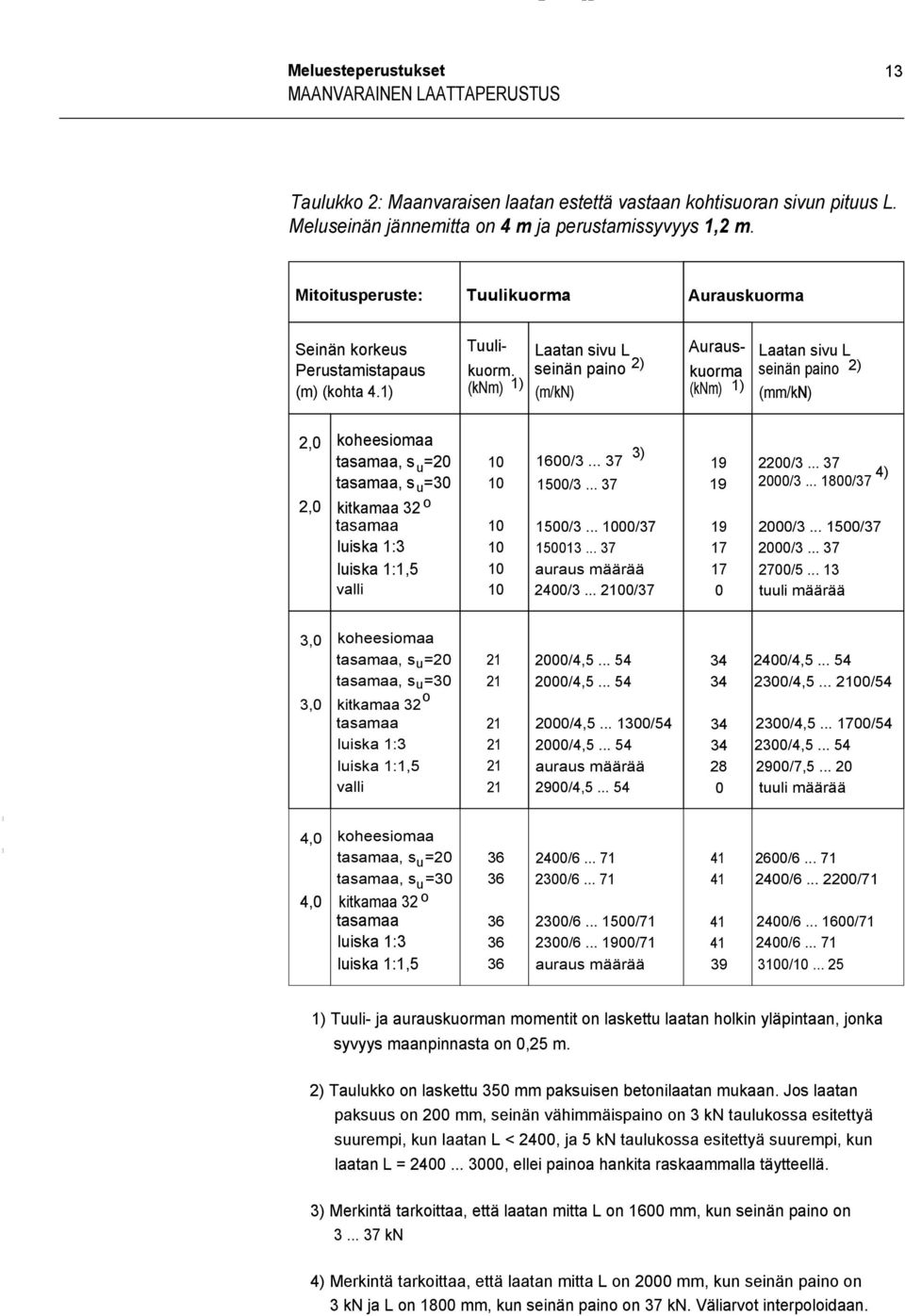 1) (knm) 1) (m/kn) (knm) 1) (mm/kn) 2,0 2,0 koheesiomaa 3) tasamaa, s u=20 10 1600/3... 37 19 2200/3... 37 4) tasamaa, s u=30 10 1500/3... 37 19 2000/3... 1800/37 kitkamaa 32 o tasamaa 10 1500/3.