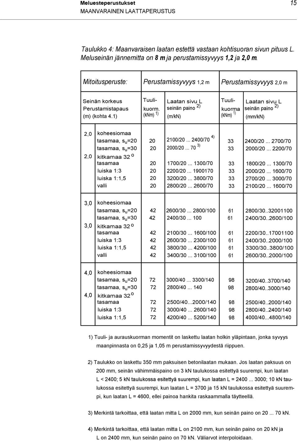 1) (knm) 1) (m/kn) (knm) 1) (mm/kn) 2,0 2,0 koheesiomaa tasamaa, s u =20 20 2100/20... 2400/70 4) 33 2400/20... 2700/70 tasamaa, s u =30 20 2000/20... 70 3) 33 2000/20.