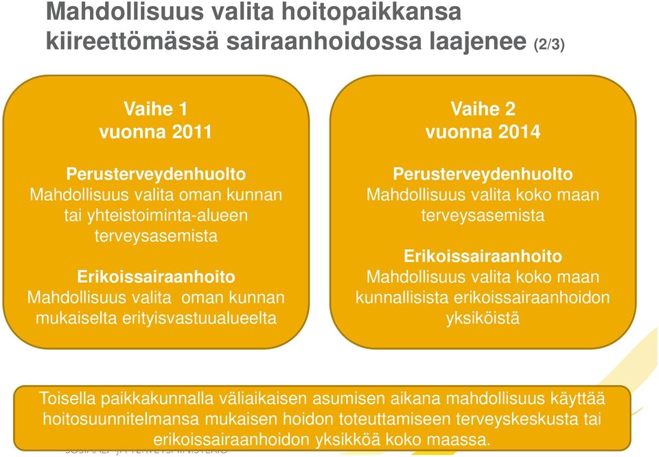 Perusterveydenhuolto Mahdollisuus valita koko maan terveysasemista Erikoissairaanhoito Mahdollisuus valita koko maan kunnallisista erikoissairaanhoidon yksiköistä