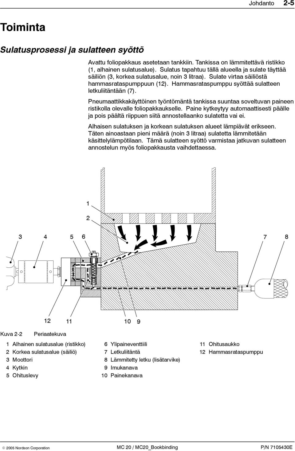 Hammasrataspumppu syöttää sulatteen letkuliitäntään (7). Pneumaattikkakäyttöinen työntömäntä tankissa suuntaa soveltuvan paineen ristikolla olevalle foliopakkaukselle.