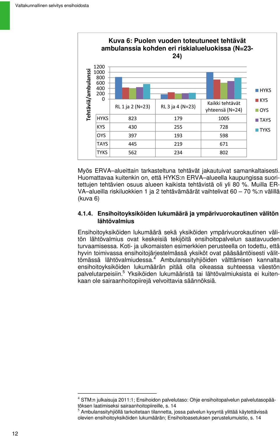 Huomattavaa kuitenkin on, että HYKS:n ERVA alueella kaupungissa suoritettujen tehtävien osuus alueen kaikista tehtävistä oli yli 80 %.