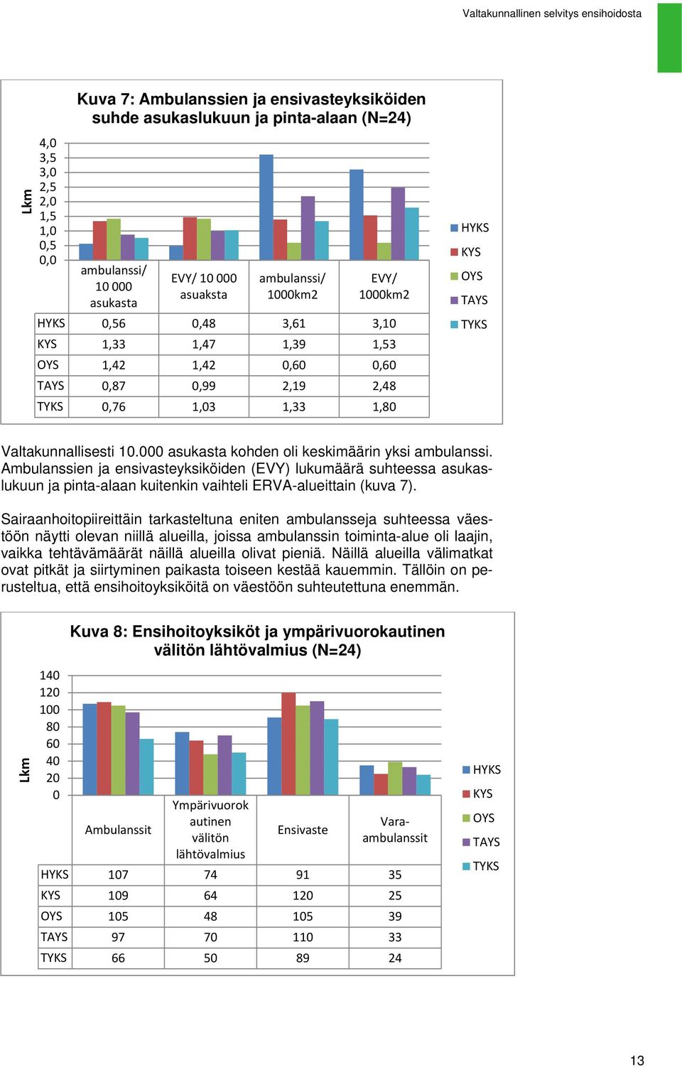 000 asukasta kohden oli keskimäärin yksi ambulanssi. Ambulanssien ja ensivasteyksiköiden (EVY) lukumäärä suhteessa asukaslukuun ja pinta-alaan kuitenkin vaihteli ERVA-alueittain (kuva 7).