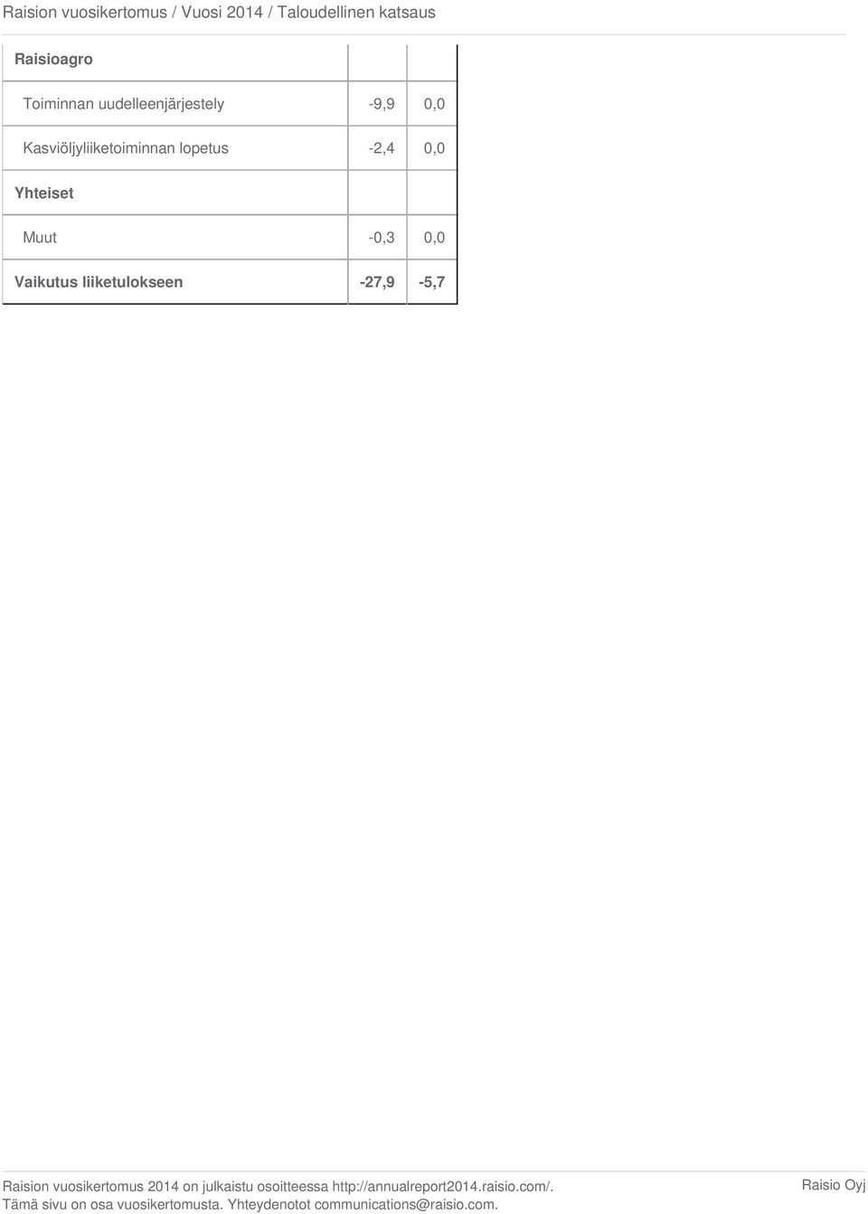 -9,9 0,0 Kasviöljyliiketoiminnan lopetus -2,4 0,0