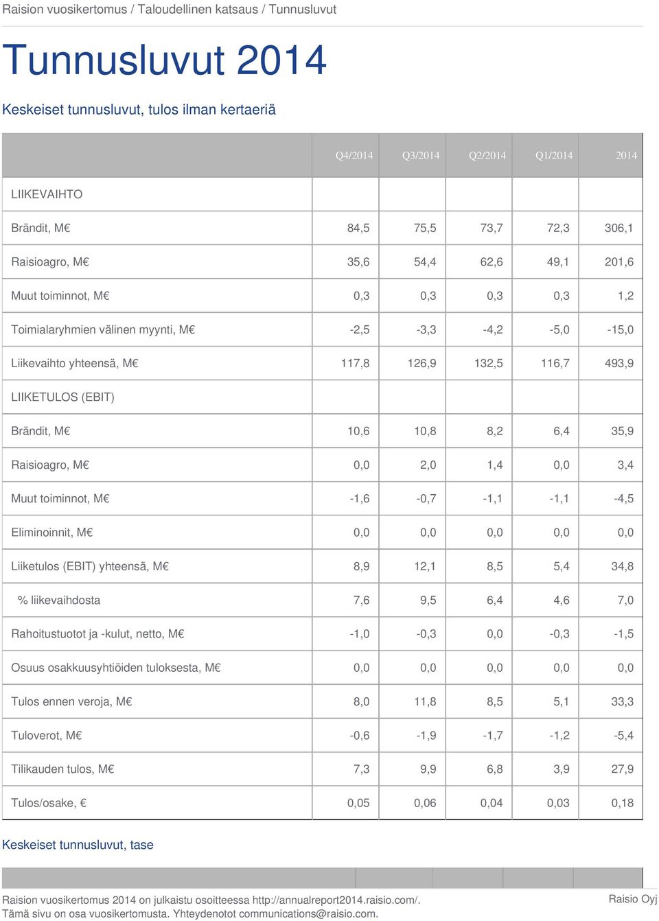 LIIKETULOS (EBIT) Brändit, M 10,6 10,8 8,2 6,4 35,9 Raisioagro, M 0,0 2,0 1,4 0,0 3,4 Muut toiminnot, M -1,6-0,7-1,1-1,1-4,5 Eliminoinnit, M 0,0 0,0 0,0 0,0 0,0 Liiketulos (EBIT) yhteensä, M 8,9 12,1