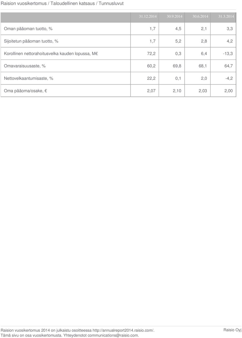 .3.2014 Oman pääoman tuotto, % 1,7 4,5 2,1 3,3 Sijoitetun pääoman tuotto, % 1,7 5,2 2,8 4,2