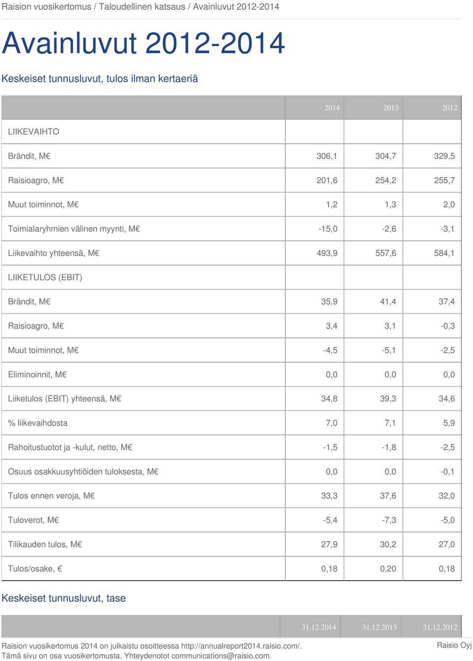 Raisioagro, M 3,4 3,1-0,3 Muut toiminnot, M -4,5-5,1-2,5 Eliminoinnit, M 0,0 0,0 0,0 Liiketulos (EBIT) yhteensä, M 34,8 39,3 34,6 % liikevaihdosta 7,0 7,1 5,9 Rahoitustuotot ja -kulut, netto, M