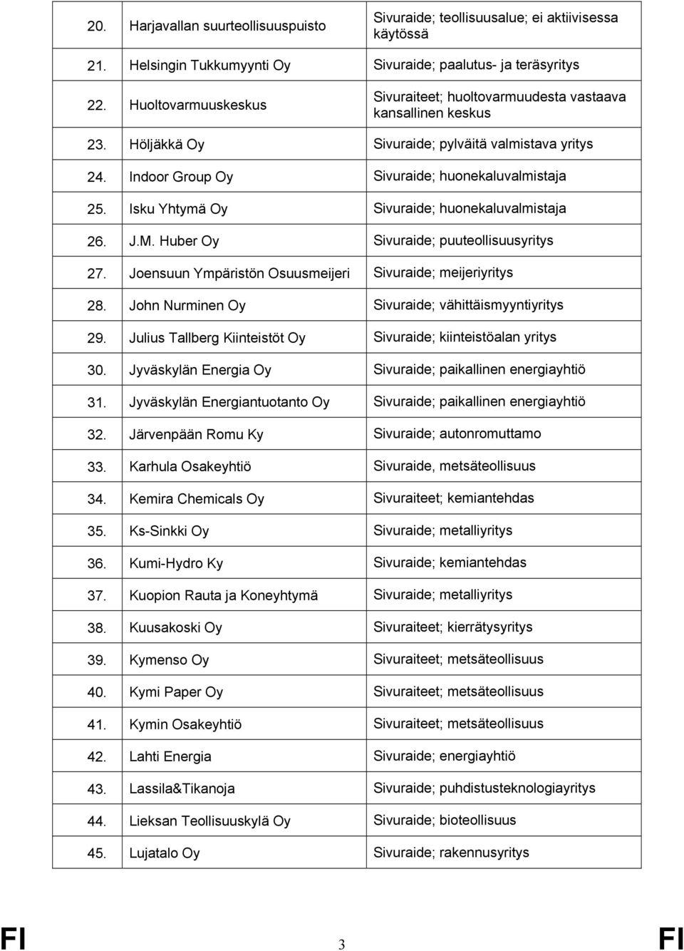 Isku Yhtymä Oy Sivuraide; huonekaluvalmistaja 26. J.M. Huber Oy Sivuraide; puuteollisuusyritys 27. Joensuun Ympäristön Osuusmeijeri Sivuraide; meijeriyritys 28.