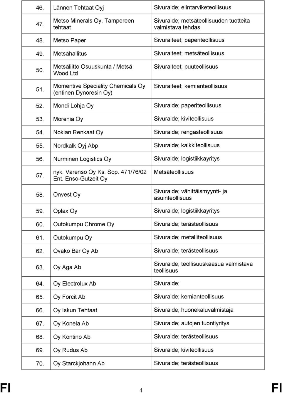 Metsäliitto Osuuskunta / Metsä Wood Ltd Momentive Speciality Chemicals Oy (entinen Dynoresin Oy) Sivuraiteet; puuteollisuus Sivuraiteet; kemianteollisuus 52.