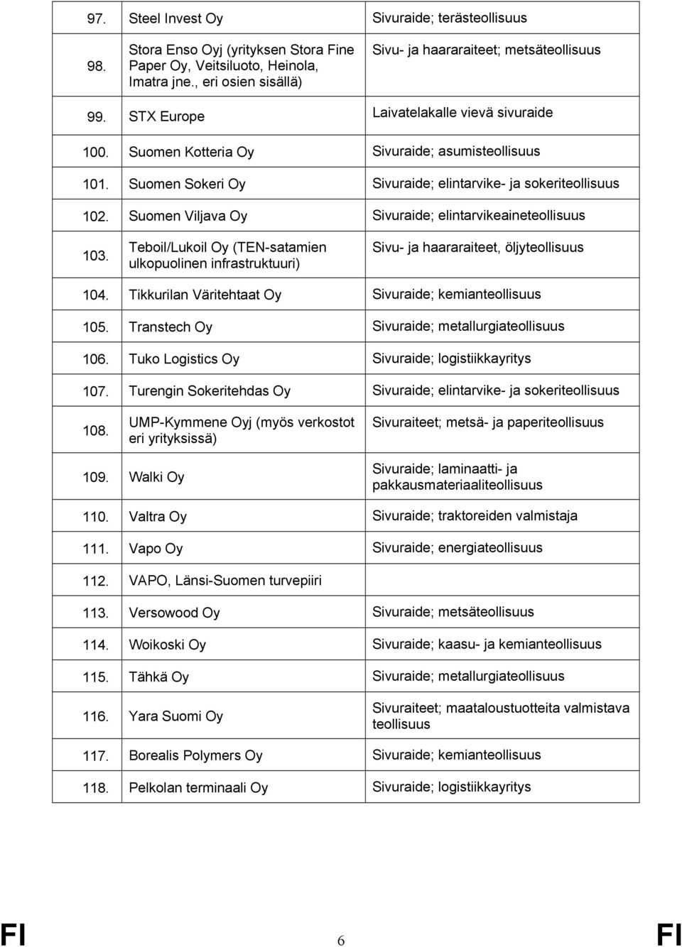 Suomen Viljava Oy Sivuraide; elintarvikeaineteollisuus 103. Teboil/Lukoil Oy (TEN-satamien ulkopuolinen infrastruktuuri) Sivu- ja haararaiteet, öljyteollisuus 104.