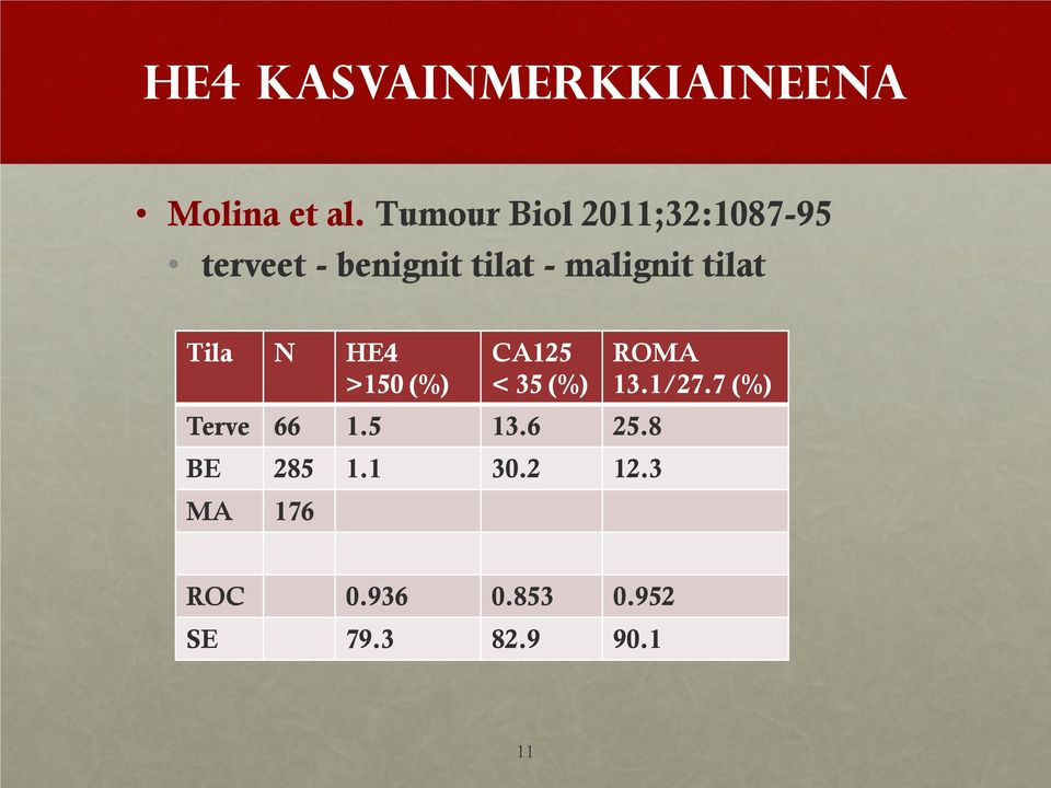 tilat Tila N HE4 >150 (%) CA125 < 35 (%) Terve 66 1.5 13.6 25.