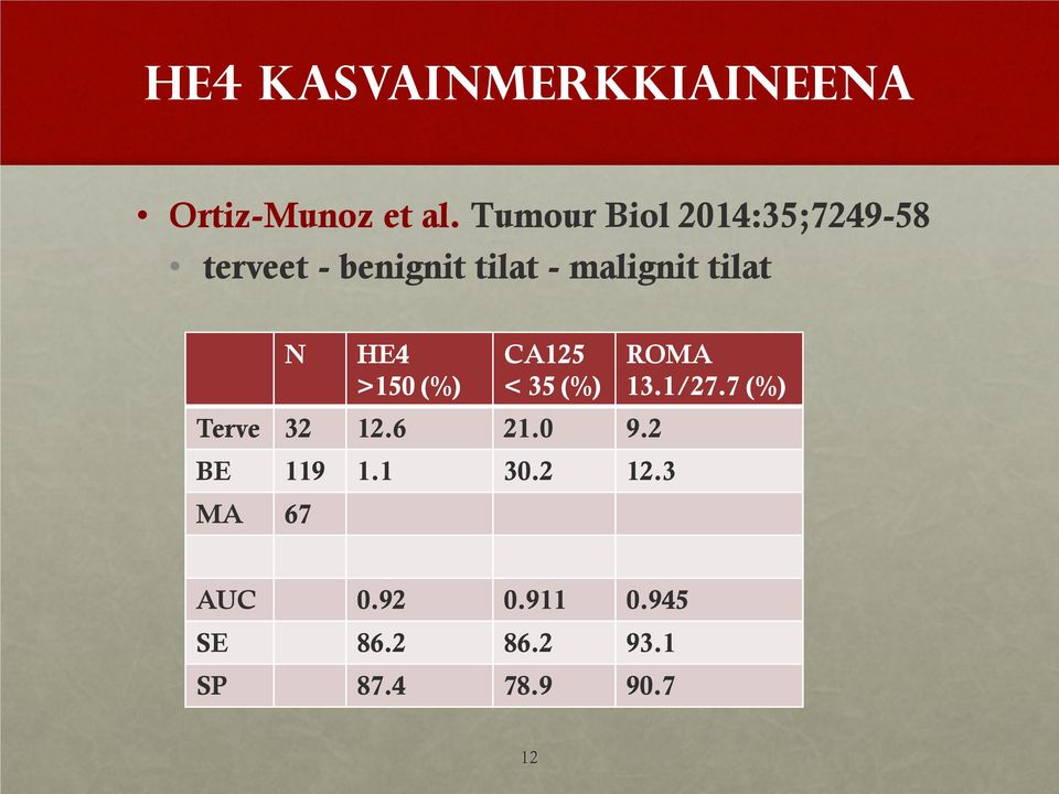 tilat N HE4 >150 (%) CA125 < 35 (%) Terve 32 12.6 21.0 9.2 BE 119 1.