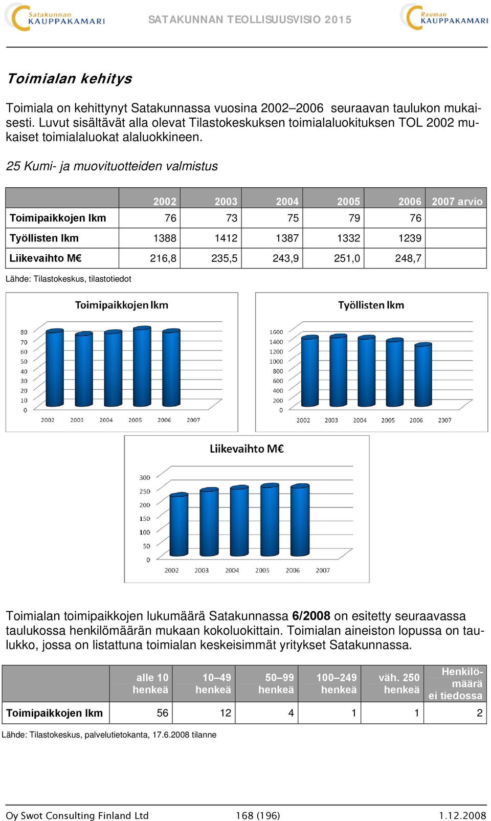 25 Kumi- ja muovituotteiden 2002 2003 2004 2005 2006 2007 arvio Toimipaikkojen lkm 76 73 75 79 76 Työllisten lkm 1388 1412 1387 1332 1239 Liikevaihto M 216,8 235,5 243,9 251,0 248,7 Lähde: