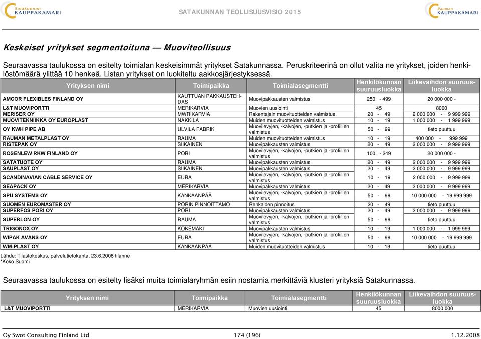 Henkilökunnan Liikevaihdon suuruusluokka Yrityksen nimi Toimipaikka Toimialasegmentti suuruusluokka AMCOR FLEXIBLES FINLAND OY KAUTTUAN PAKKAUSTEH- DAS Muovipakkausten 250-499 20 000 000 - L&T