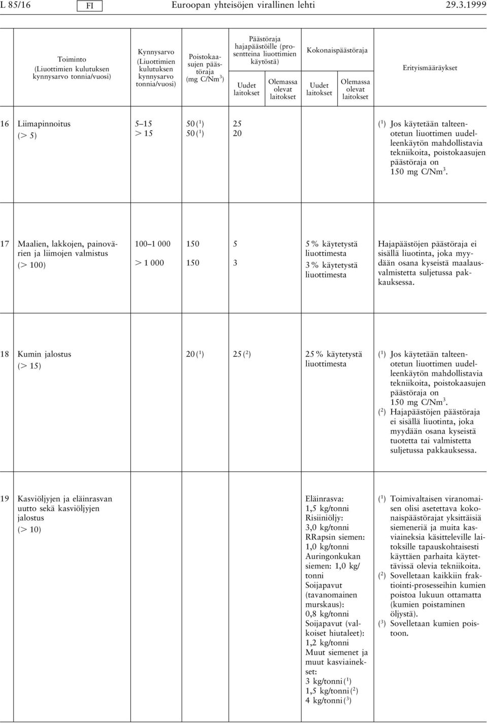 (prosentteina liuottimien käytöstä) Uudet Olemassa olevat Kokonaispäästöraja Uudet Olemassa olevat Erityismääräykset 16 Liimapinnoitus ( 5) 5 15 15 50 ( 1 ) 50 ( 1 ) 25 20 ( 1 ) Jos käytetään