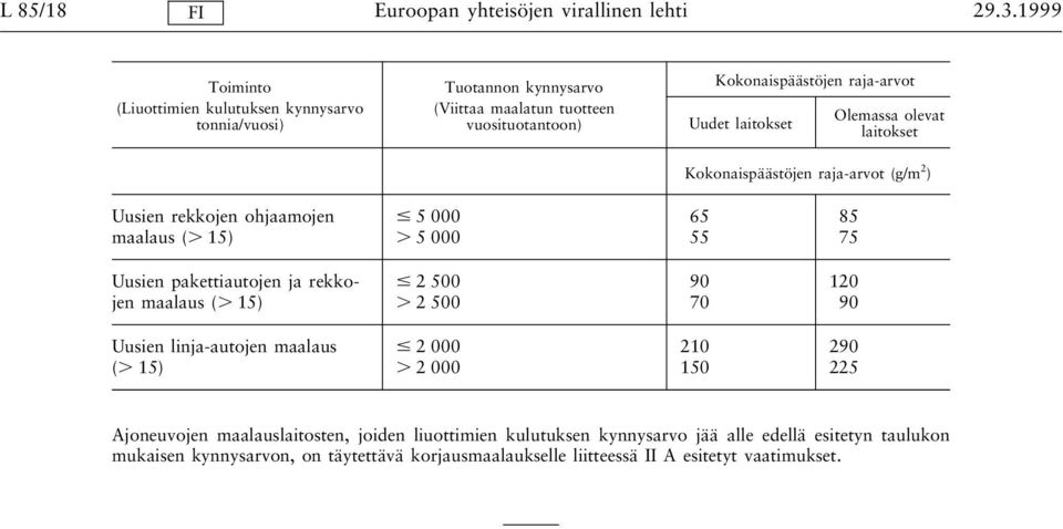 Uudet Olemassa olevat Kokonaispäästöjen raja-arvot (g/m 2 ) Uusien rekkojen ohjaamojen maalaus ( 15) 5 000 5 000 65 55 85 75 Uusien pakettiautojen ja