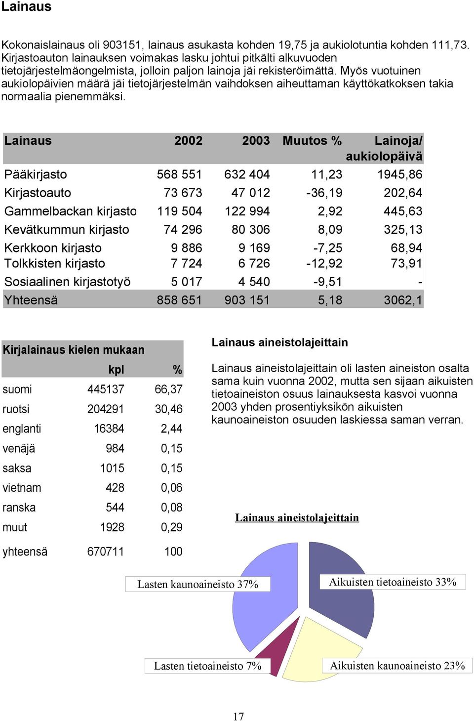 Myös vuotuinen aukiolopäivien määrä jäi tietojärjestelmän vaihdoksen aiheuttaman käyttökatkoksen takia normaalia pienemmäksi.