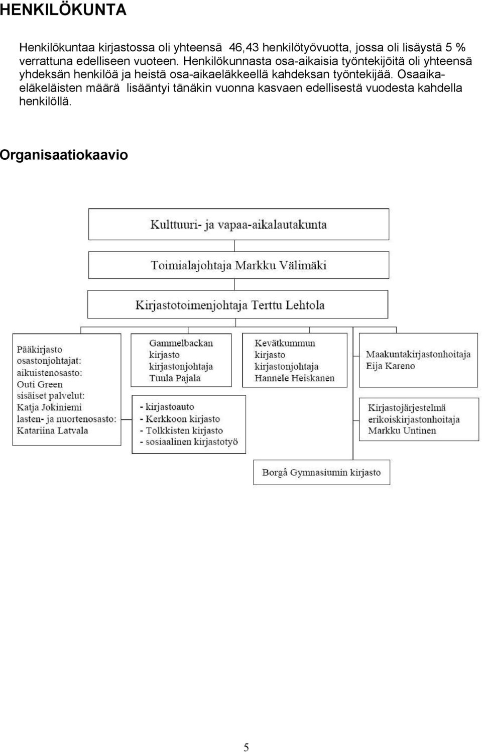 Henkilökunnasta osa-aikaisia työntekijöitä oli yhteensä yhdeksän henkilöä ja heistä