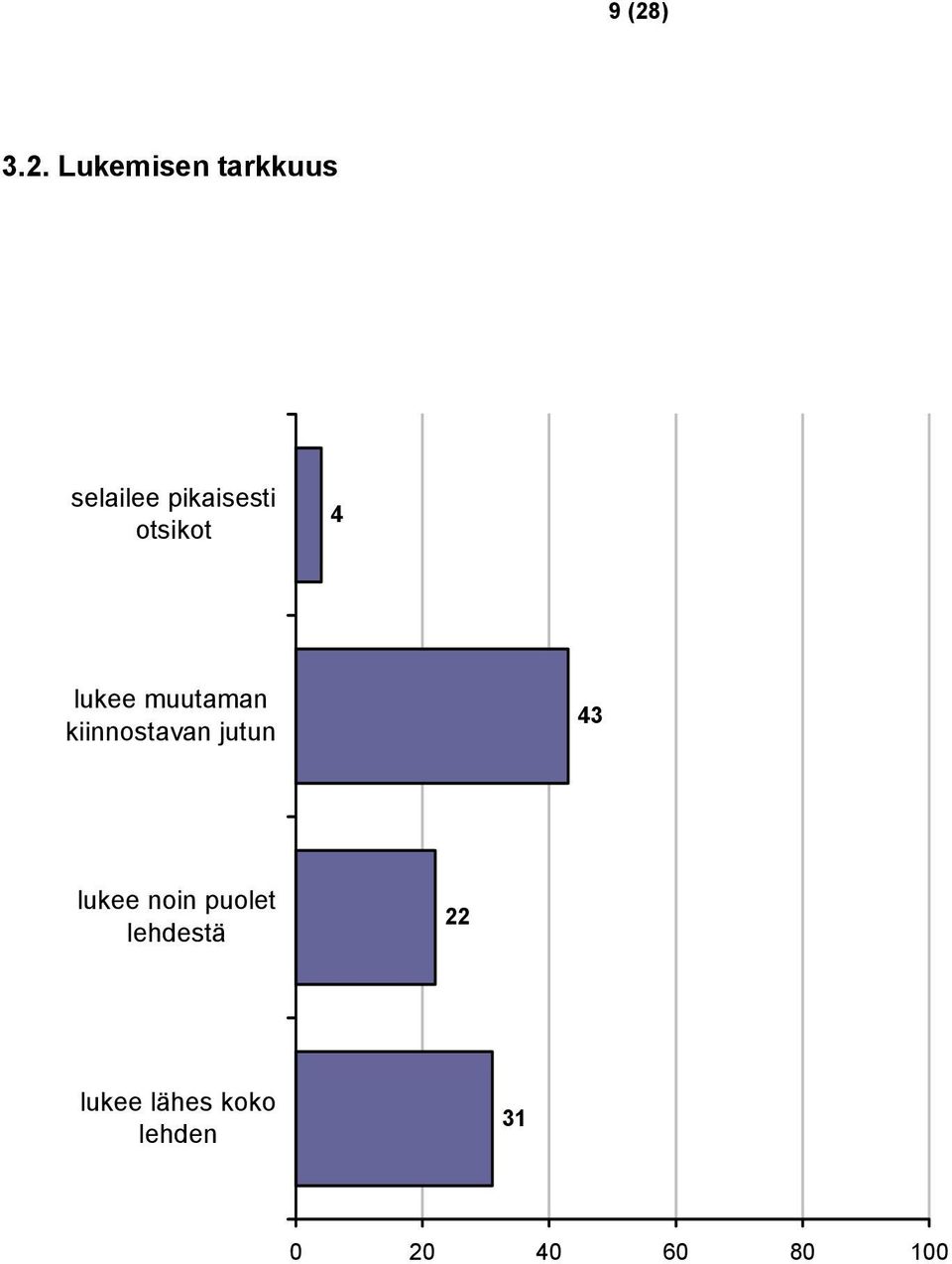 kiinnostavan jutun 43 lukee noin puolet