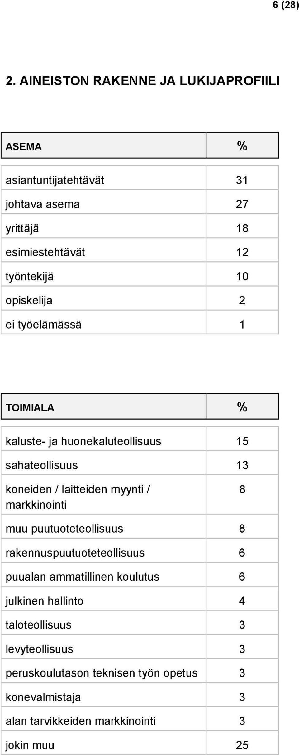 opiskelija 2 ei työelämässä 1 TOIMIALA % kaluste- ja huonekaluteollisuus 15 sahateollisuus 13 koneiden / laitteiden myynti /