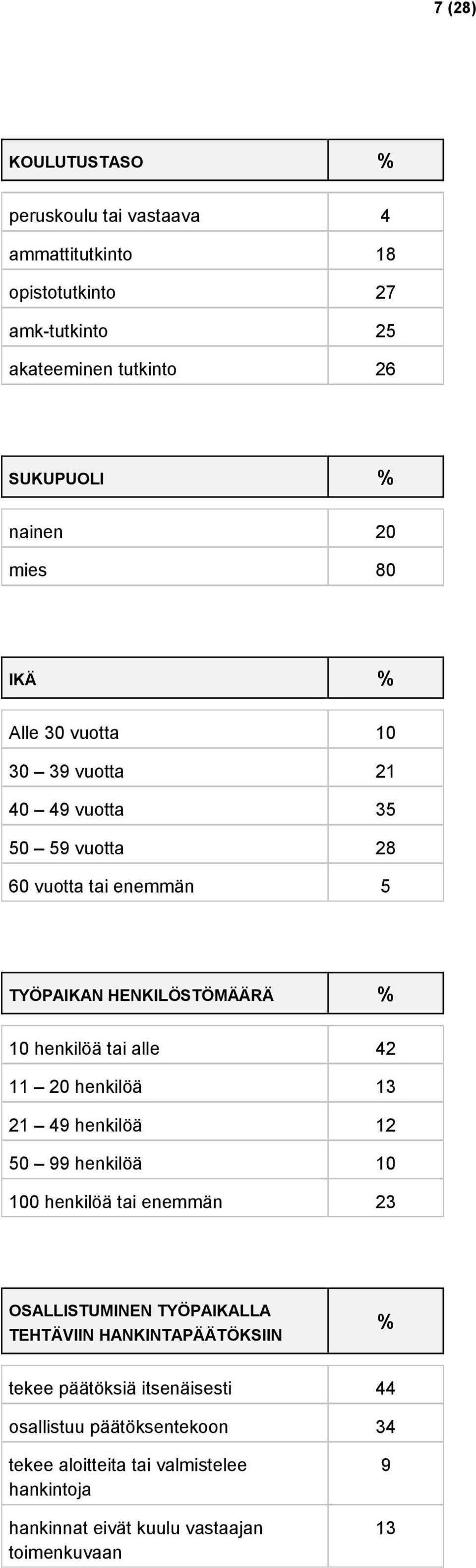 alle 42 11 20 henkilöä 13 21 49 henkilöä 12 50 99 henkilöä 10 100 henkilöä tai enemmän 23 OSALLISTUMINEN TYÖPAIKALLA TEHTÄVIIN HANKINTAPÄÄTÖKSIIN %