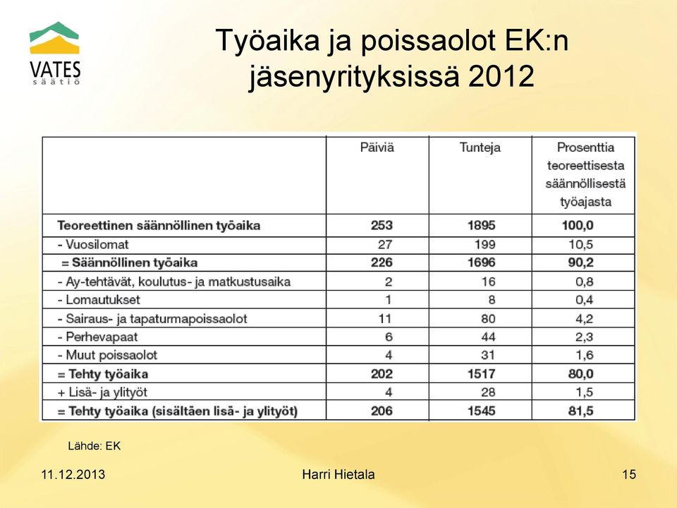 2012 Lähde: EK