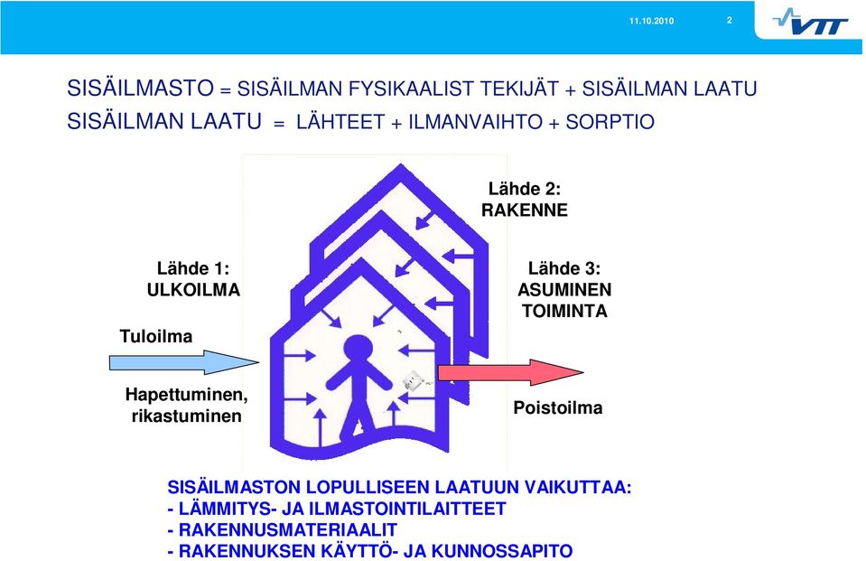 ASUMINEN TOIMINTA Hapettuminen, rikastuminen Poistoilma SISÄILMASTON LOPULLISEEN LAATUUN