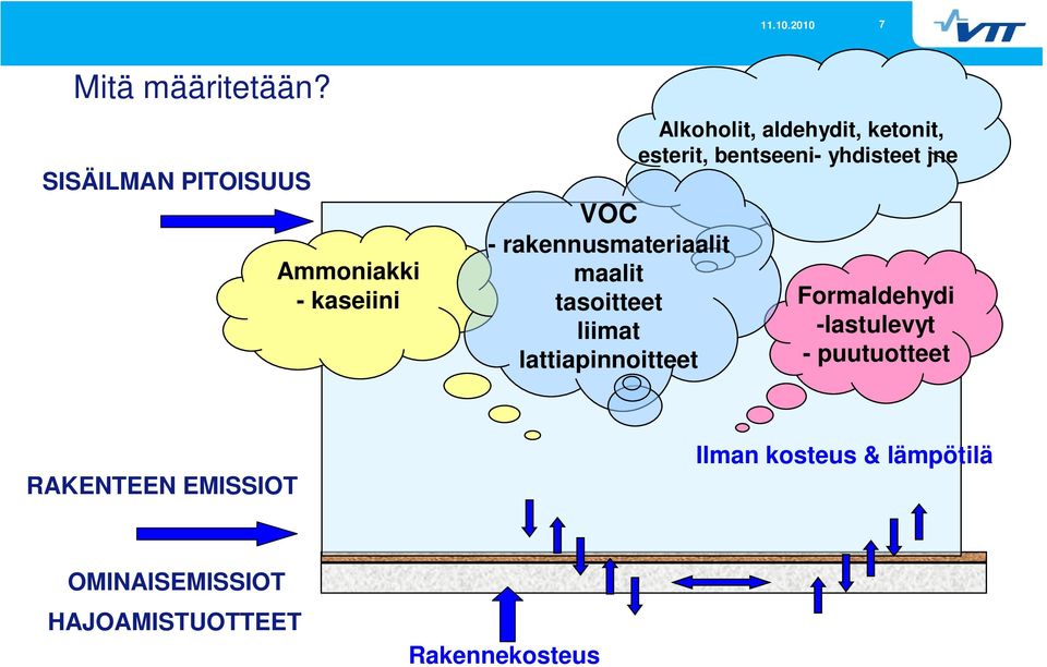 jne VOC - rakennusmateriaalit Ammoniakki maalit - kaseiini tasoitteet Formaldehydi