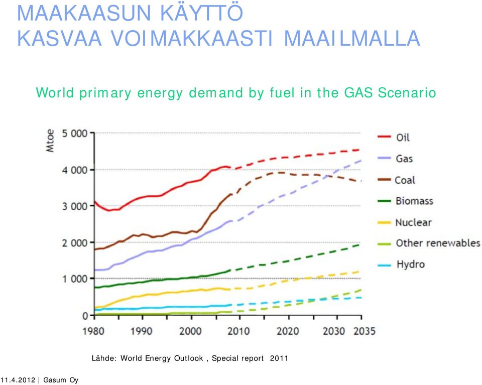 demand by fuel in the GAS Scenario
