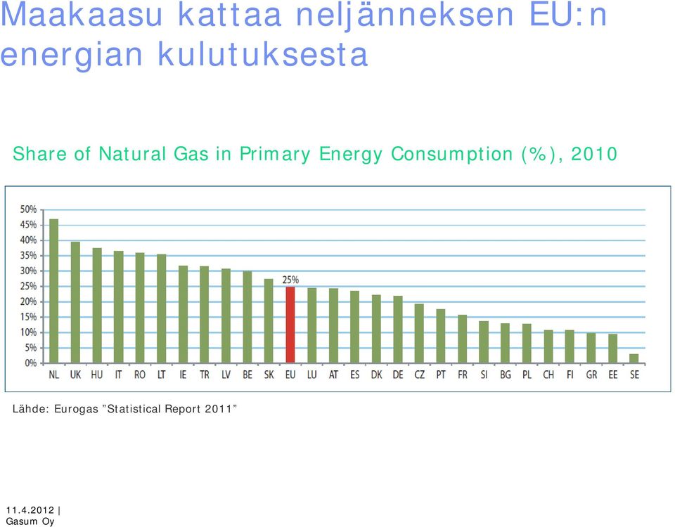 Gas in Primary Energy Consumption (%),