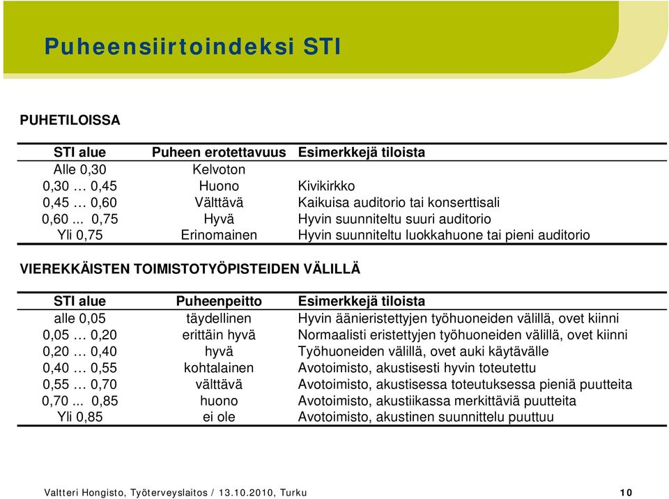 tiloista alle 0,05 täydellinen Hyvin äänieristettyjen työhuoneiden välillä, ovet kiinni 0,05 0,20 erittäin hyvä Normaalisti eristettyjen työhuoneiden välillä, ovet kiinni 0,20 0,40 hyvä Työhuoneiden