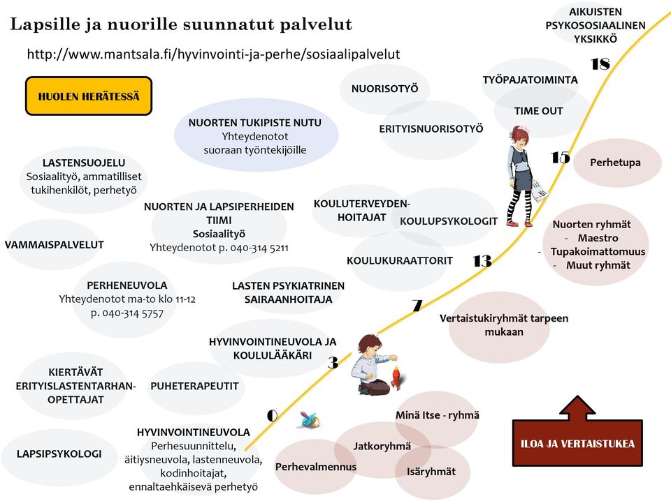 040-314 5757 KIERTÄVÄT ERITYISLASTENTARHAN- OPETTAJAT LAPSIPSYKOLOGI NUORTEN TUKIPISTE NUTU Yhteydenotot suoraan työntekijöille NUORTEN JA LAPSIPERHEIDEN TIIMI Sosiaalityö Yhteydenotot p.