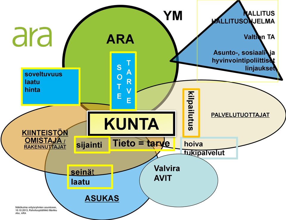 tukipalvelut HALLITUS HALLITUSOHJELMA Valtion TA Asunto-, sosiaali- ja