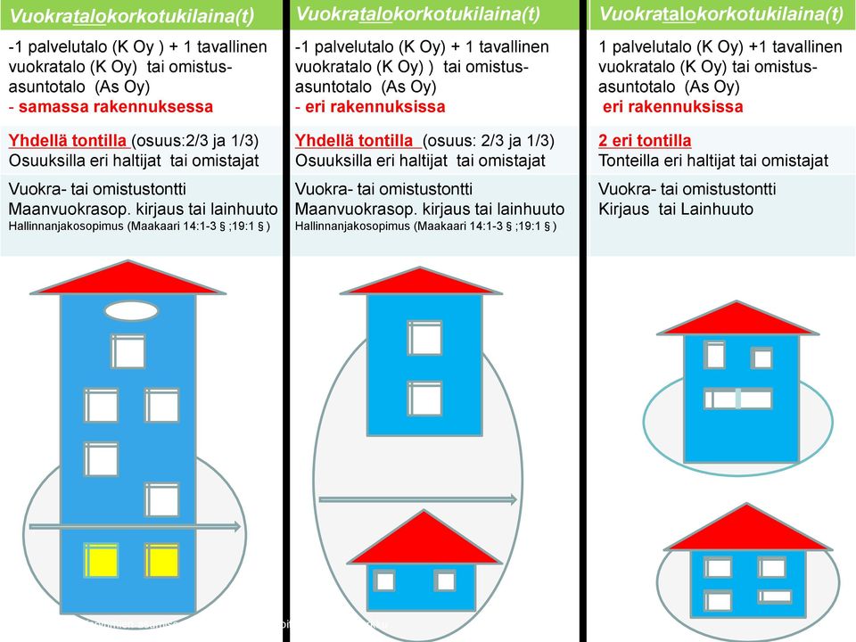 omistusasuntotalo (As Oy) eri rakennuksissa Yhdellä tontilla (osuus:2/3 ja 1/3) Osuuksilla eri haltijat tai omistajat Vuokra- tai omistustontti Maanvuokrasop.