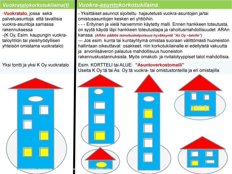 sijoitettu hajautetusti vuokra-asuntojen ja/tai omistusasuntojen kesken eri yhtiöihin. - - - Erityinen ja vielä harvemmin käytetty malli.