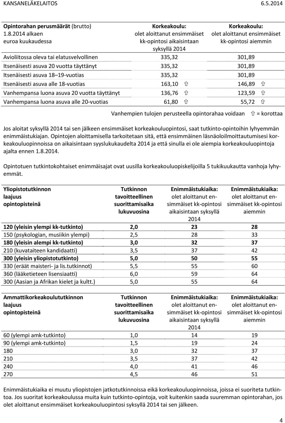 täyttänyt 335,32 301,89 Itsenäisesti asuva 18 19 vuotias 335,32 301,89 Itsenäisesti asuva alle 18 vuotias 163,10 146,89 Vanhempansa luona asuva 20 vuotta täyttänyt 136,76 123,59 Vanhempansa luona