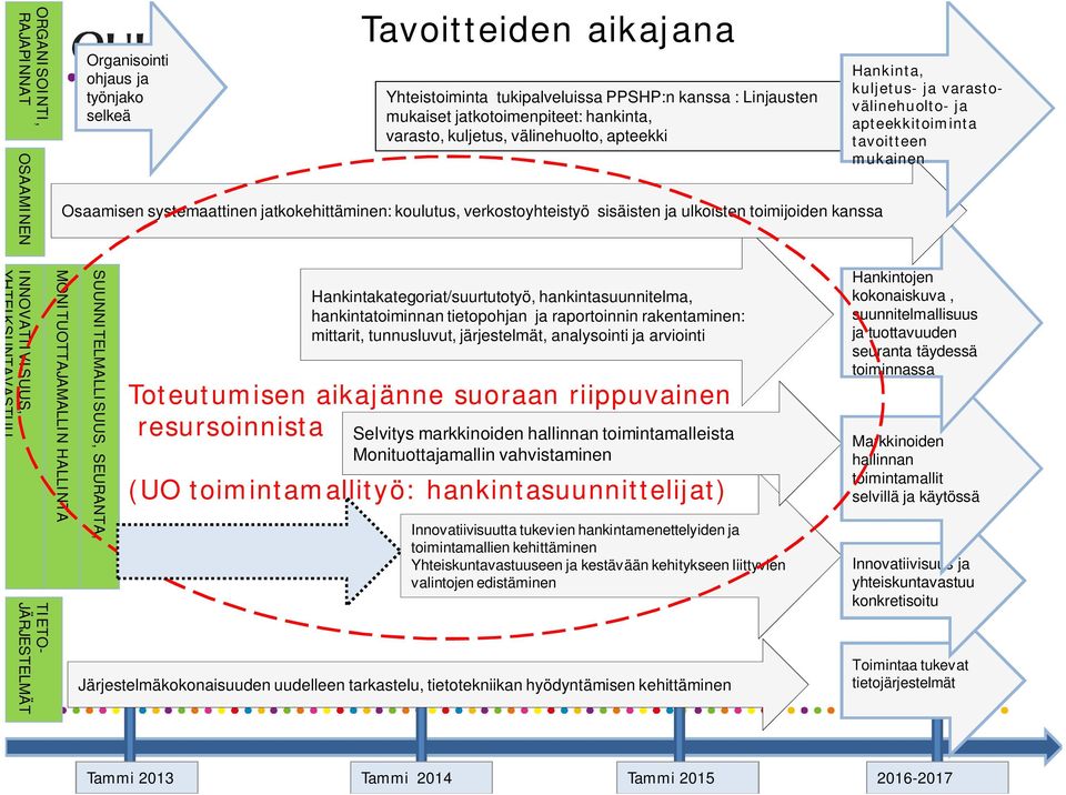 ja apteekkitoiminta tavoitteen mukainen INNOVATIIVISUUS, YHTEIKSUNTAVASTUU TIETO- JÄRJESTELMÄT MONITUOTTAJAMALLIN HALLINTA SUUNNITELMALLISUUS, SEURANTA, Hankintakategoriat/suurtutotyö,
