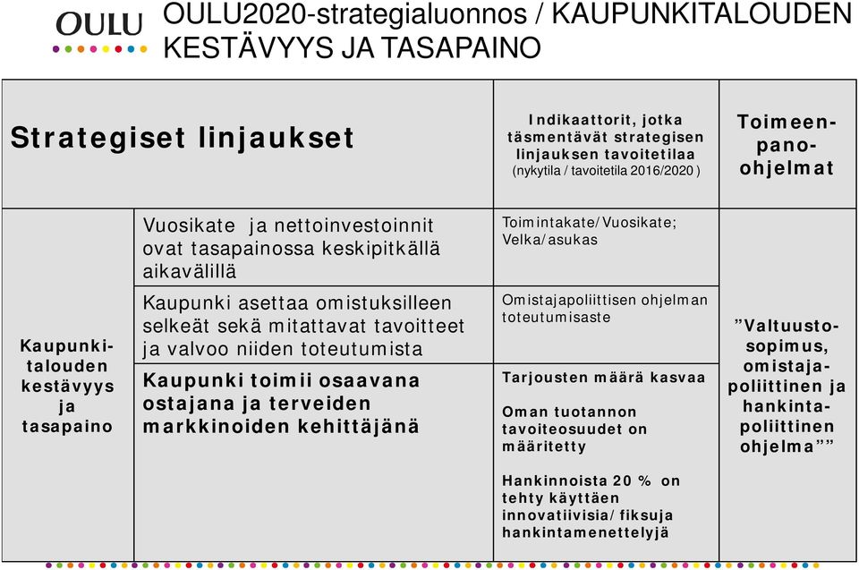 omistuksilleen selkeät sekä mitattavat tavoitteet ja valvoo niiden toteutumista Kaupunki toimii osaavana ostajana ja terveiden markkinoiden kehittäjänä Omistajapoliittisen ohjelman toteutumisaste