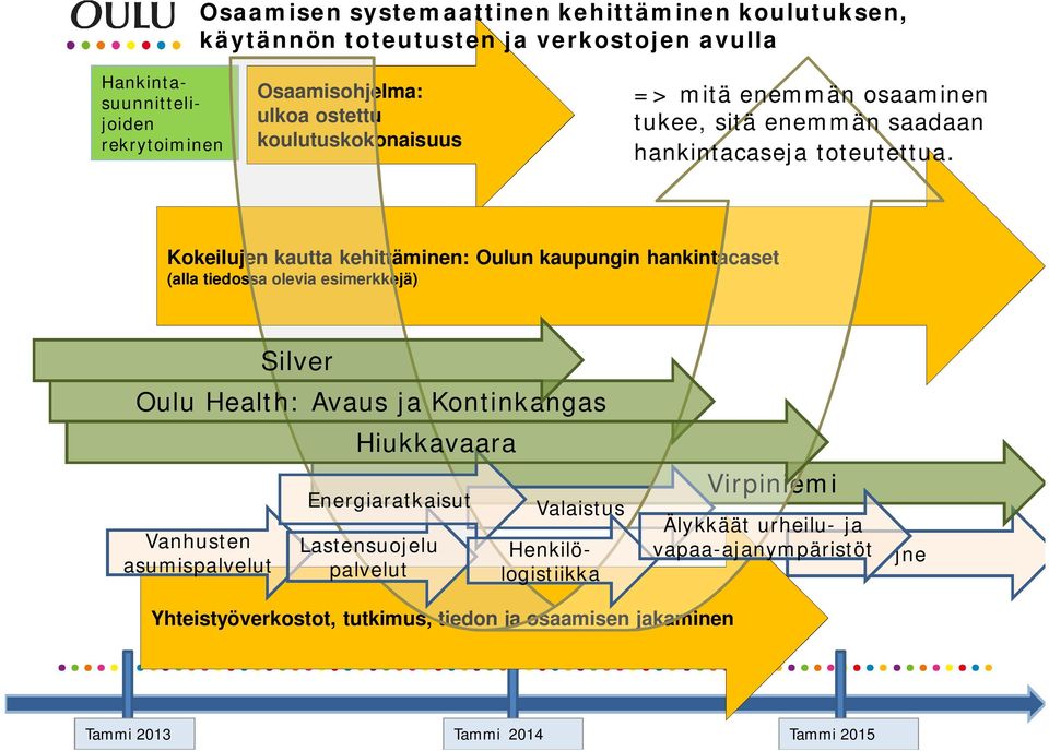 Kokeilujen kautta kehittäminen: Oulun kaupungin hankintacaset (alla tiedossa olevia esimerkkejä) Vanhusten asumispalvelut Silver Oulu Health: Avaus ja Kontinkangas