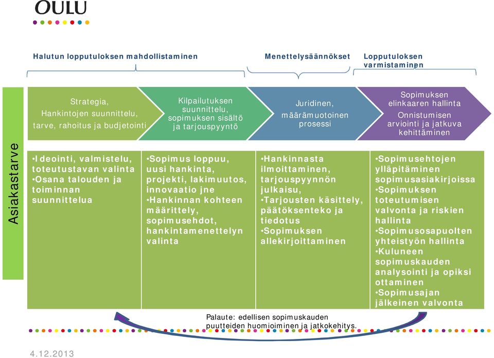 Osana talouden ja toiminnan suunnittelua Sopimus loppuu, uusi hankinta, projekti, lakimuutos, innovaatio jne Hankinnan kohteen määrittely, sopimusehdot, hankintamenettelyn valinta Hankinnasta