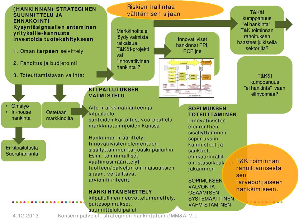 Innovatiiviset hankinnat PPI, PCP jne T&K&I kumppanuus ei hankinta : T&K toiminnan rahoituksen haasteet julkisella sektorilla? T&K&I kumppanuus ei hankinta vaan elinvoimaa?