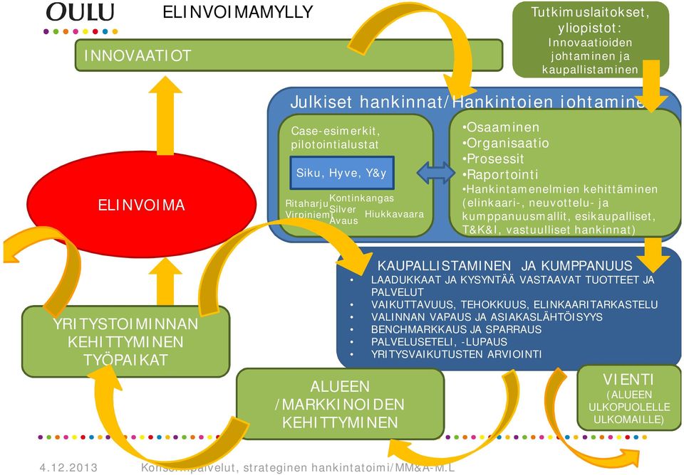 esikaupalliset, T&K&I, vastuulliset hankinnat) YRITYSTOIMINNAN KEHITTYMINEN TYÖPAIKAT ALUEEN /MARKKINOIDEN KEHITTYMINEN KAUPALLISTAMINEN JA KUMPPANUUS LAADUKKAAT JA KYSYNTÄÄ VASTAAVAT TUOTTEET JA