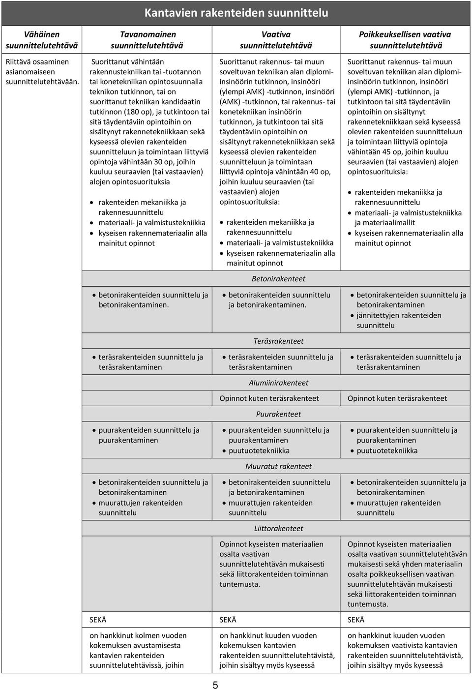 täydentäviin opintoihin on sisältynyt rakennetekniikkaan sekä kyseessä olevien rakenteiden un ja toimintaan liittyviä opintoja vähintään 30 op, joihin alojen opintosuorituksia kyseisen