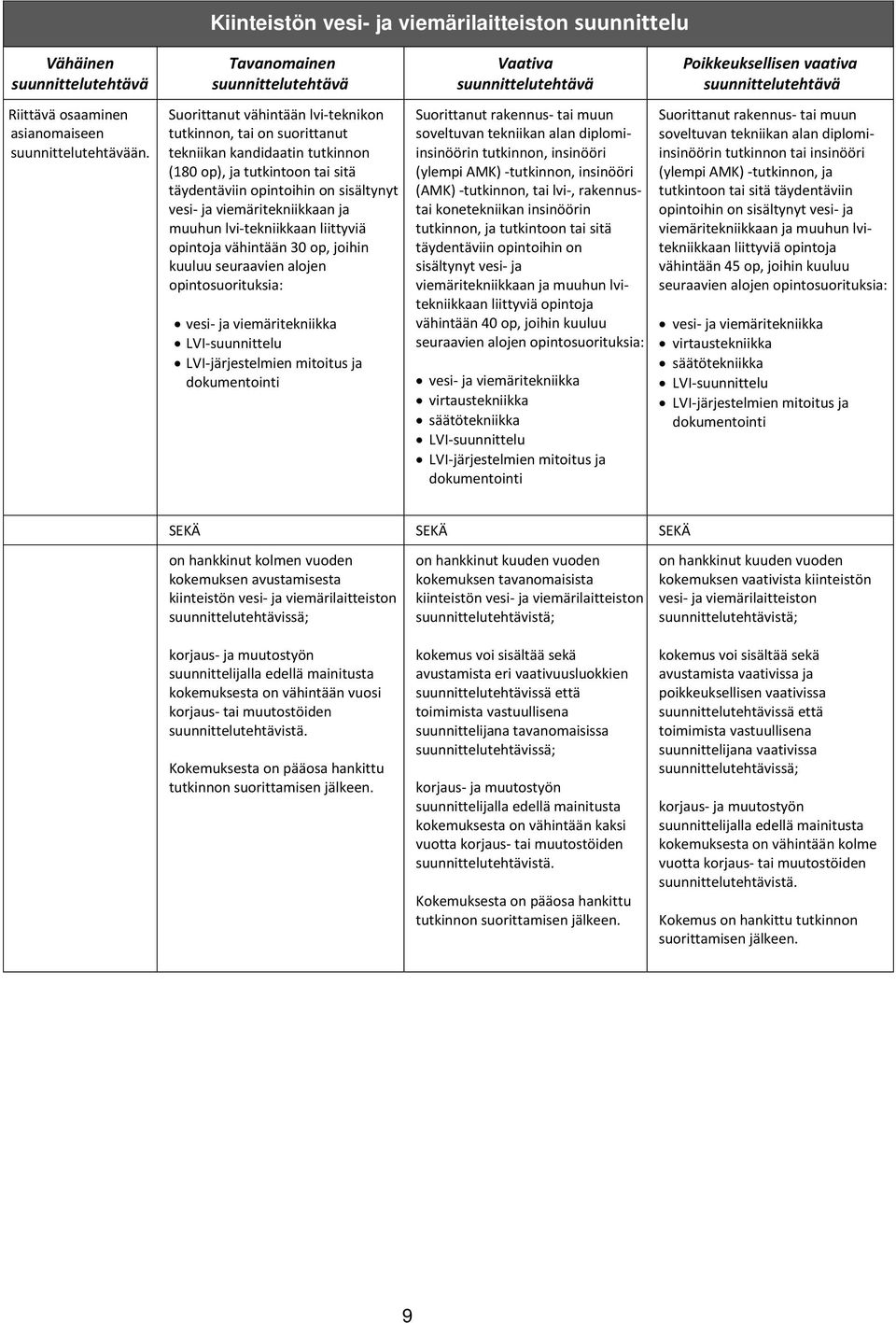 liittyviä opintoja vähintään 30 op, joihin kuuluu seuraavien alojen vesi- ja viemäritekniikka (ylempi AMK) - (AMK) -tutkinnon, tai lvi-, rakennustai konetekniikan insinöörin tutkinnon, ja tutkintoon