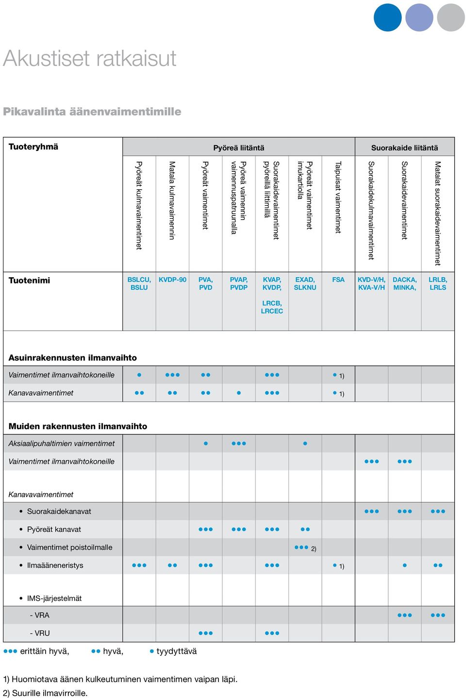 BSLU KVDP-90 PVA, PVD PVAP, PVDP KVAP, KVDP, EXAD, SLKNU FSA KVD-V/H, KVA-V/H DACKA, MINKA, LRLB, LRLS LRCB, LRCEC Asuinrakennusten ilmanvaihto Vaimentimet ilmanvaihtokoneille 1) Kanavavaimentimet 1)