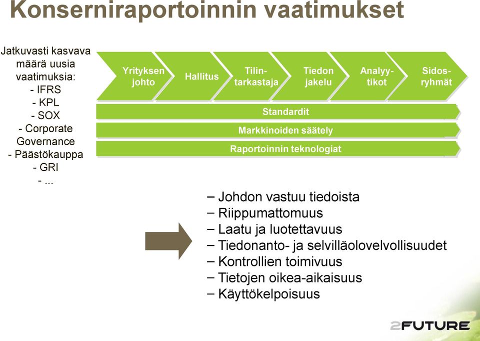 .. Yrityksen johto Hallitus Analyytikot Tilintarkastaja Standardit Tiedon jakelu Markkinoiden säätely